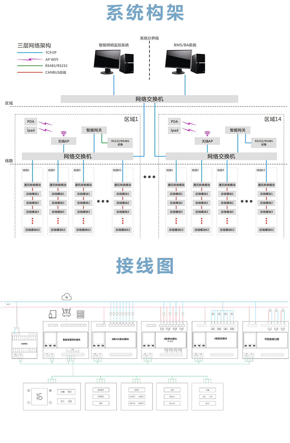 網關模塊系統架構