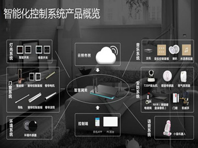 智能家居常用的子系統